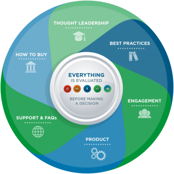 Evaluate Everything - Infographic