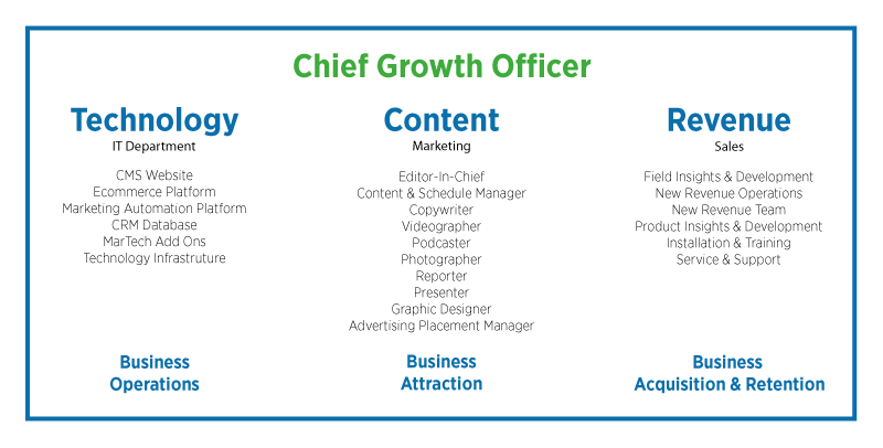 Infographic of Digital Selling Organisational Chart