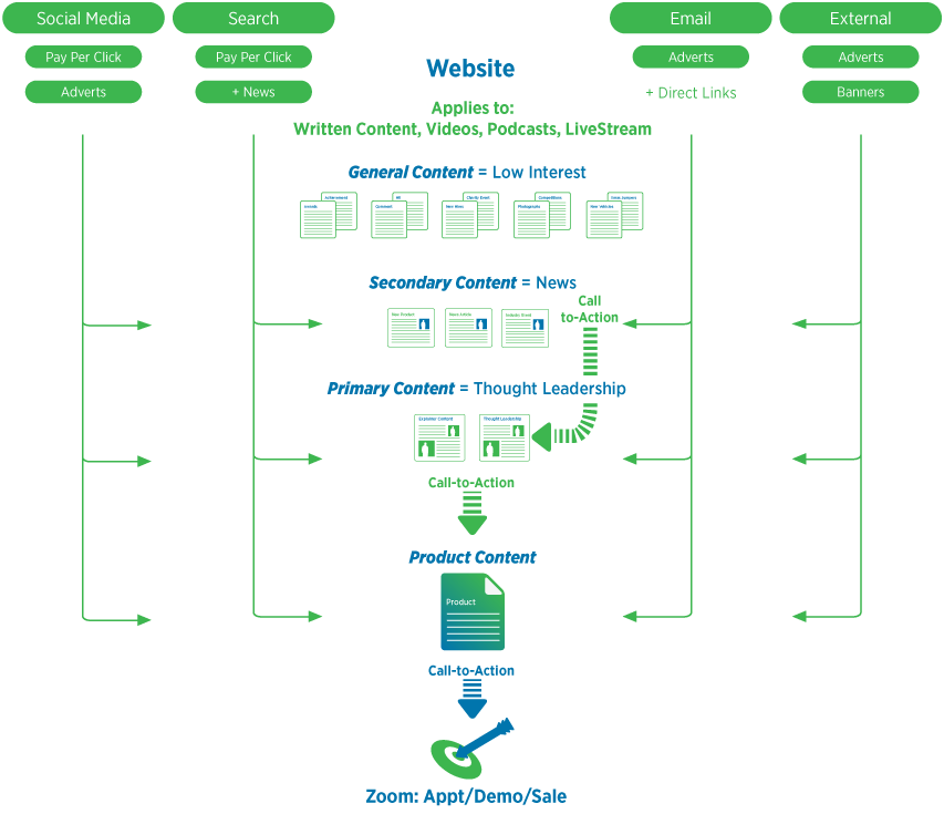 Digital Selling Content flow infographic