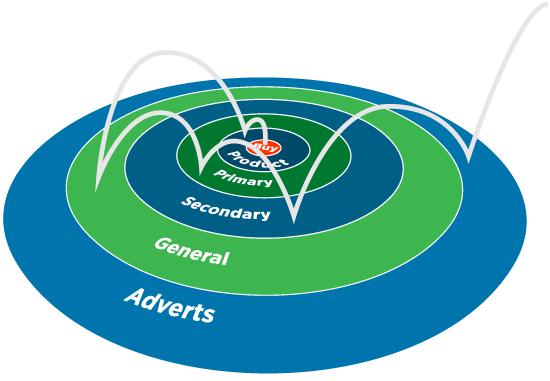 Bouncing path of prospects infographic