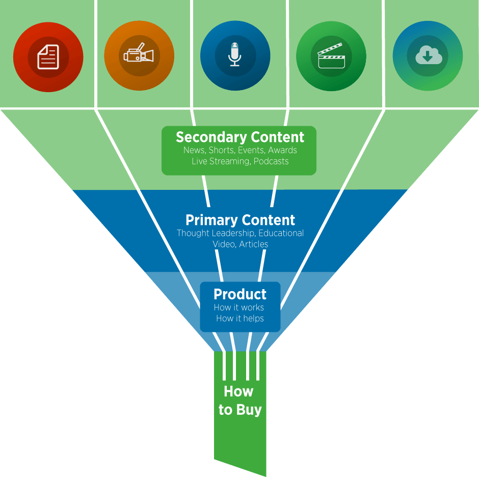 Digital Selling Content Funnel infographic