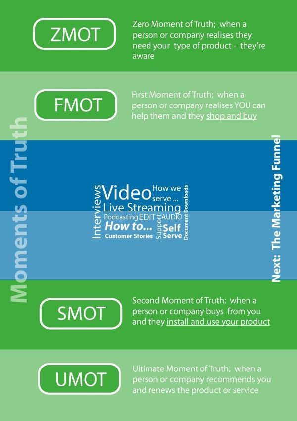 Moments of Truth infographic