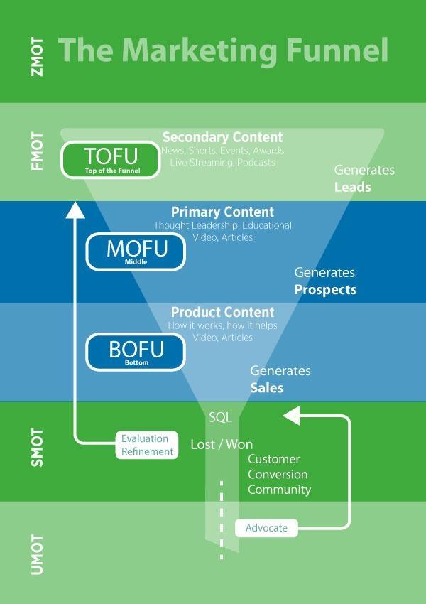 Marketing Funnel infographic