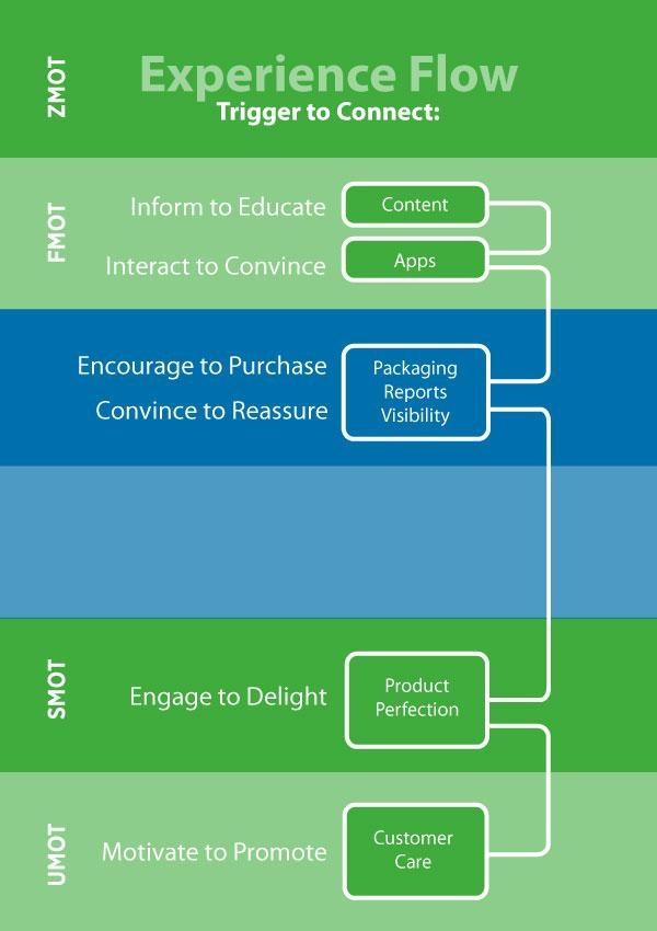 Marketing Experience Flow infographic