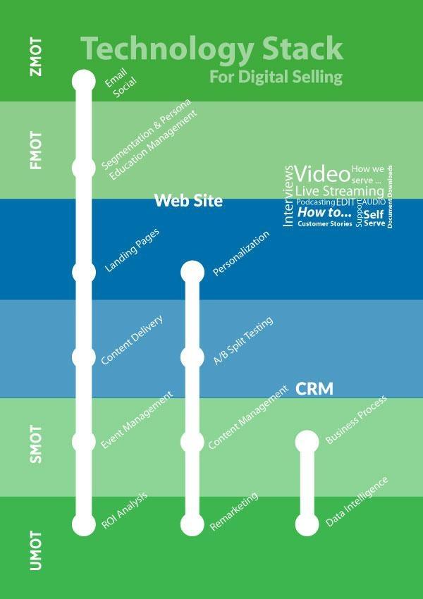 Marketing Technology Stack infographic
