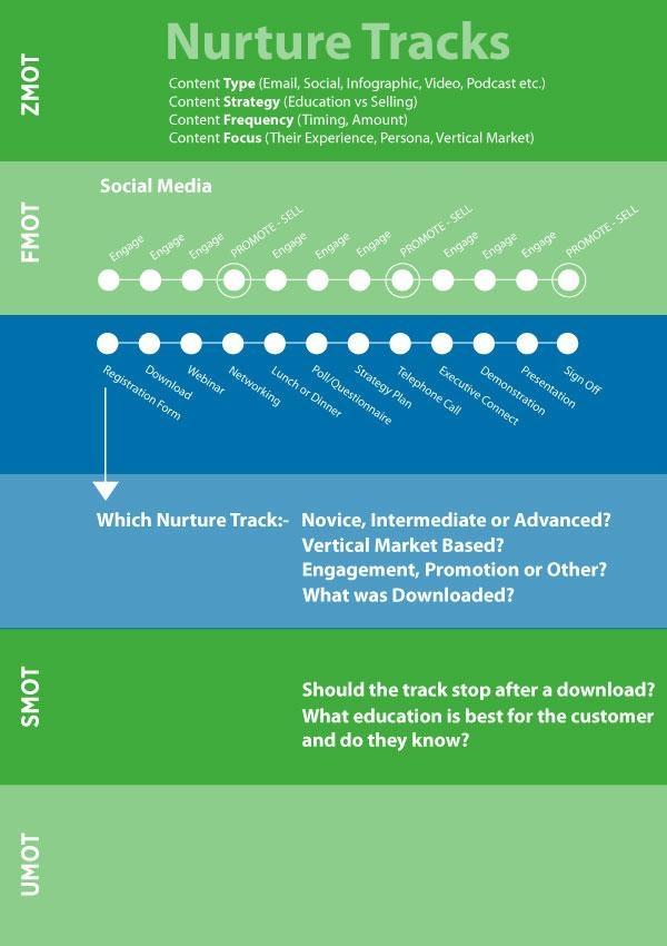 Marketing Nurture Tracks - Infographic