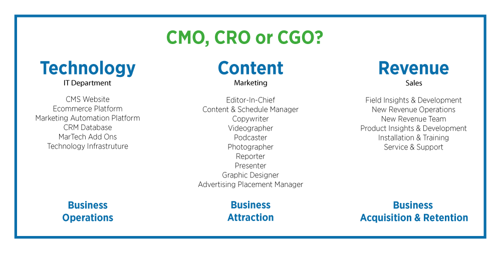 New Digital Selling Organisational Chart 
