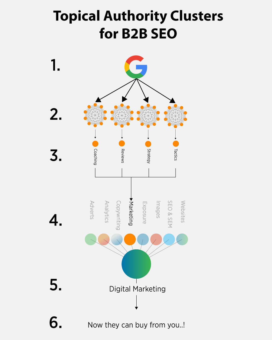 Topical authority cluster infographic