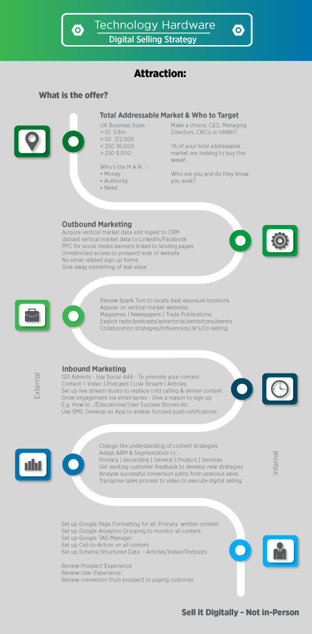 Digital Selling Technology Hardware Attraction Infographic