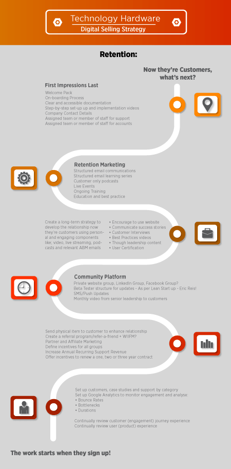Digital Selling Technology Hardware Retention Infographic