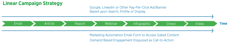 Liner campaign strategy illustration