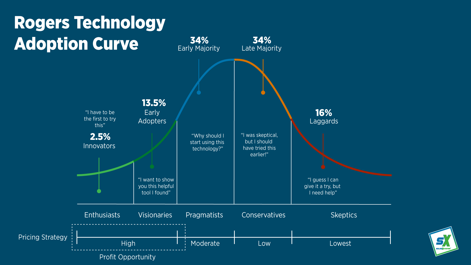 Technology Adoption Curve infographic 
