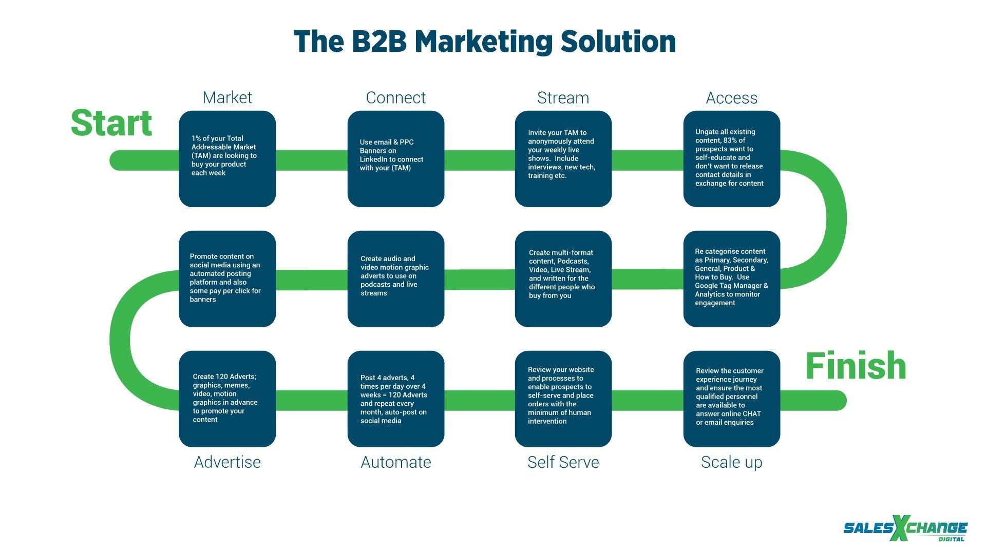 The B2B Marketing Solution Pathway - infographic
