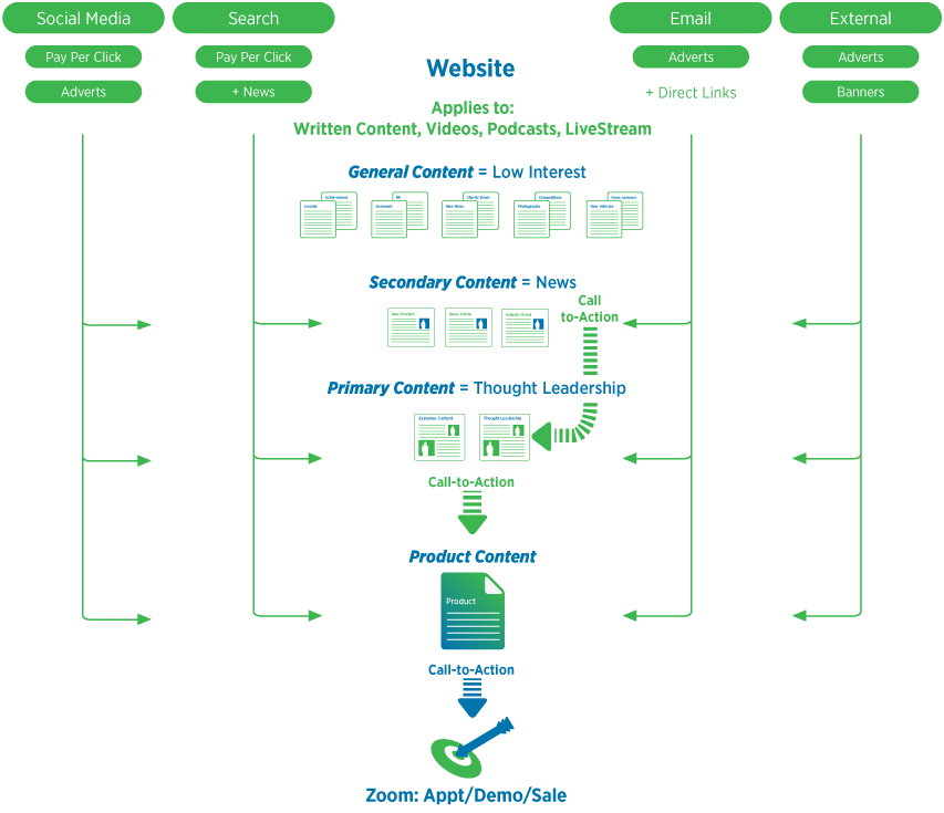 Digital Selling Content flow infographic