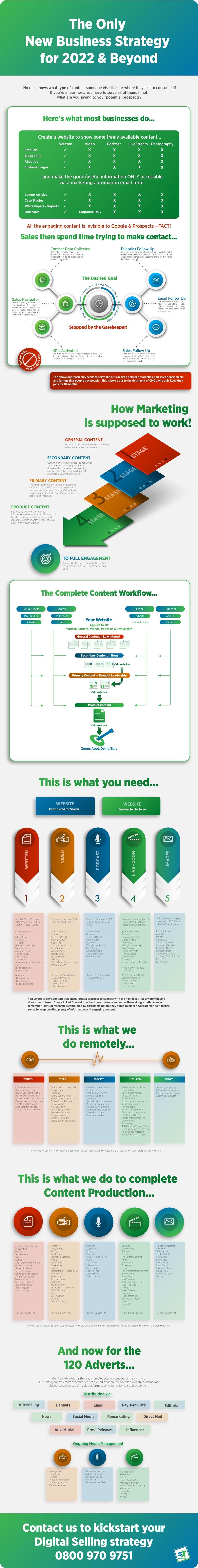 Digital Selling Strategy Infographic