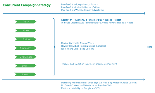 Concurrent Campaign Strategy illustration