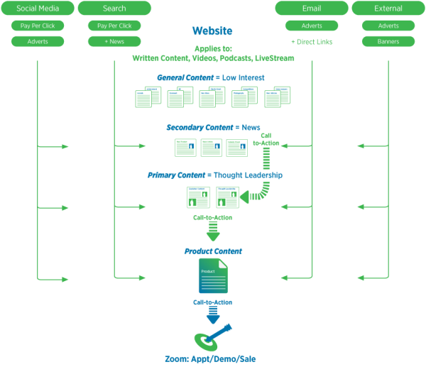 Digital Selling Content Flow Chart Infographic
