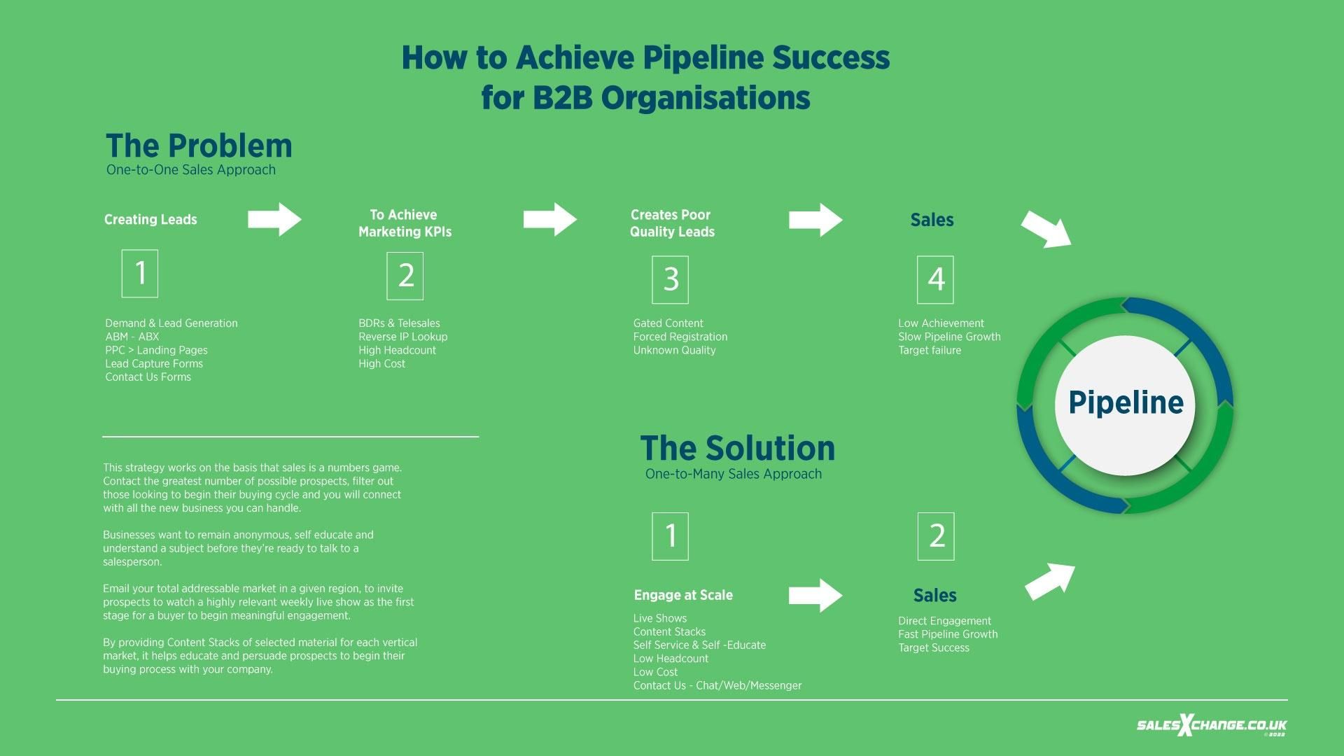 How to Achieve Pipeline Success - infographic