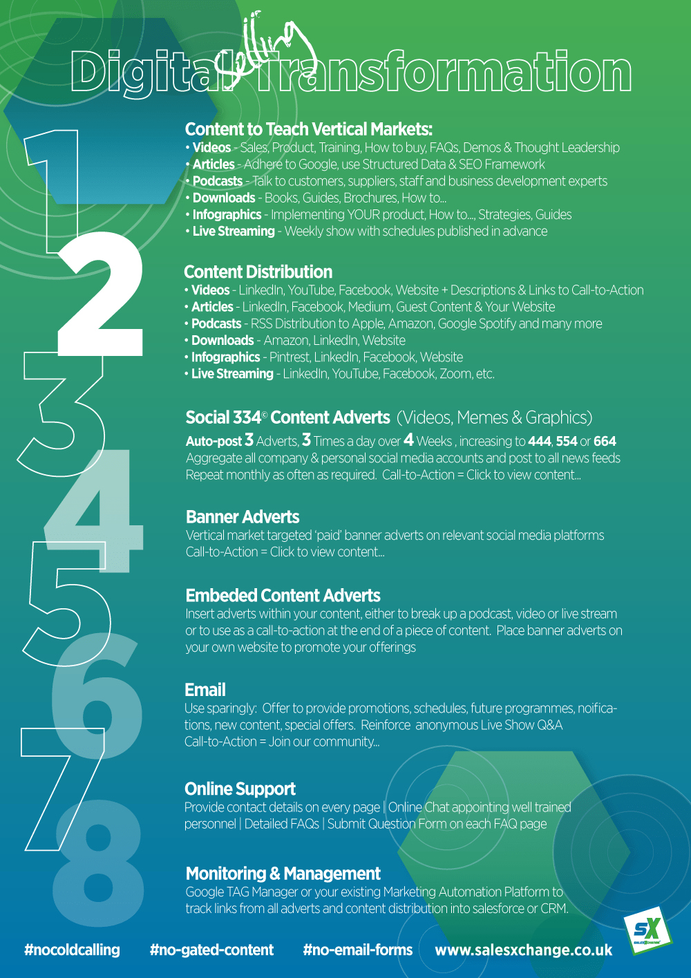 Digital Selling Transformation infographic