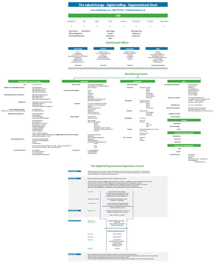 Digital Organisational Chart Spreadsheet Infographic 