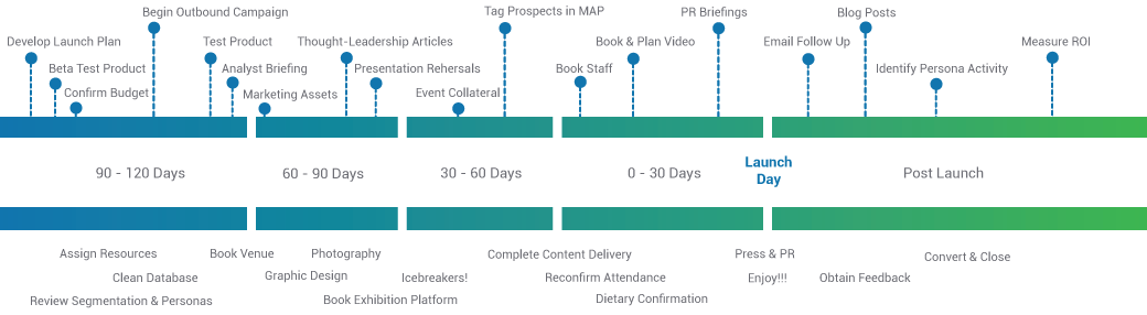 sX Launch timeline Illustration