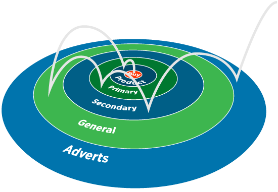 Bouncing path of prospects infographic