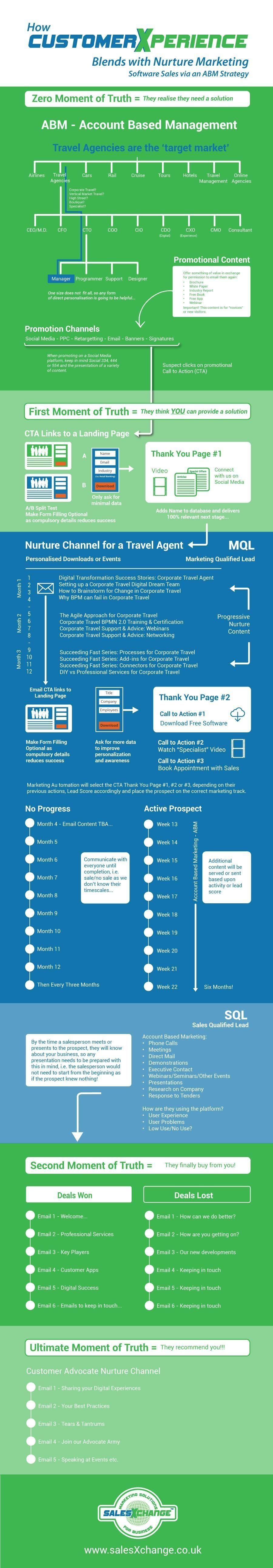 ABM Nurturing Workflow Infographic