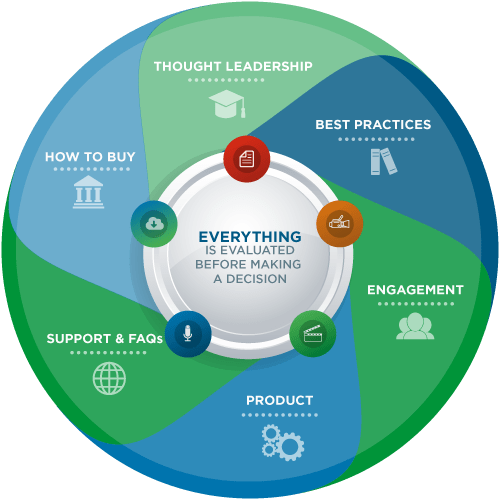 Everything is evaluated infographic