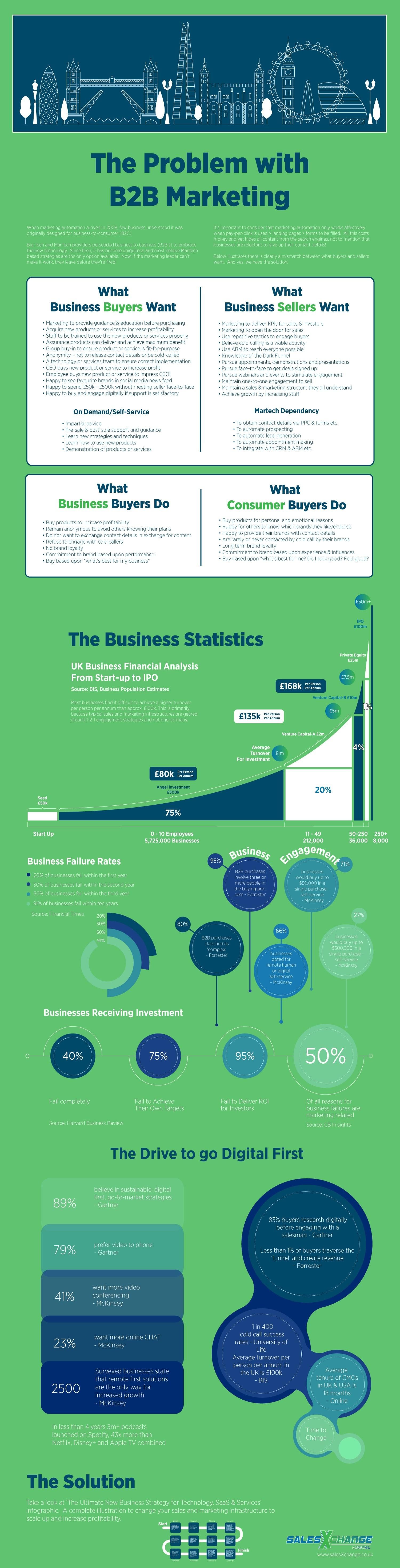 The B2B Marketing Problem infographic