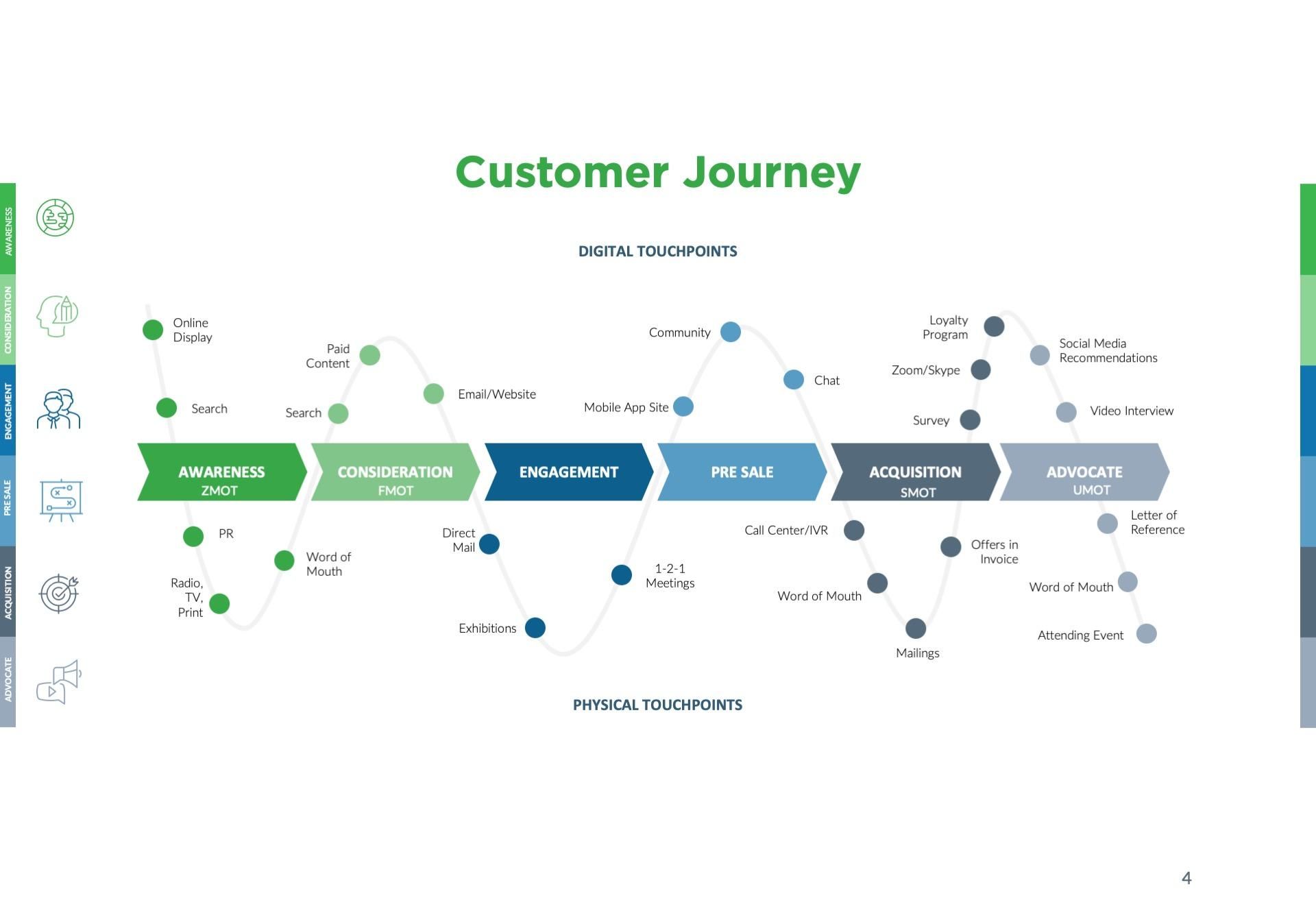 Marketing Playbook Customer Journey graphic
