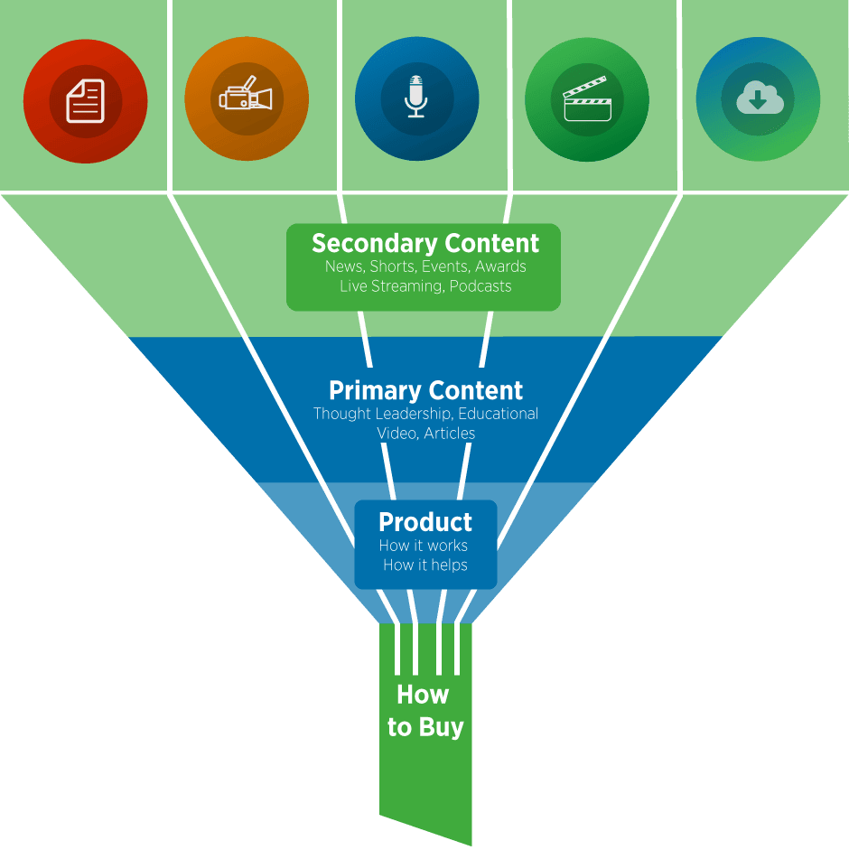 Digital Selling Content Funnel infographic
