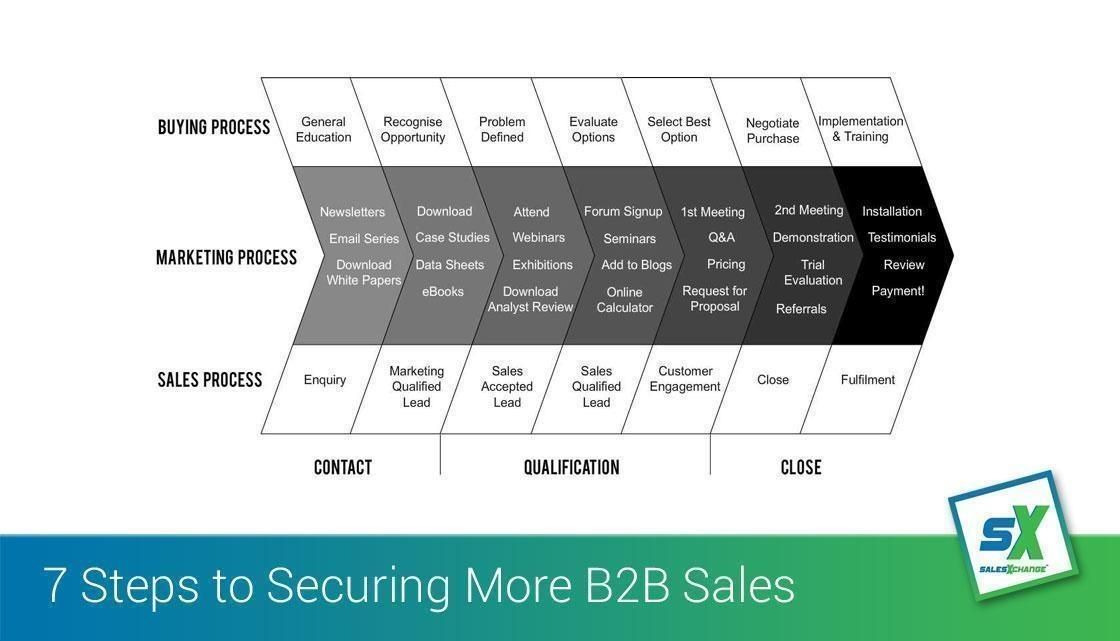 Seven Steps to Securing More B2B Sales through Intelligent Marketing