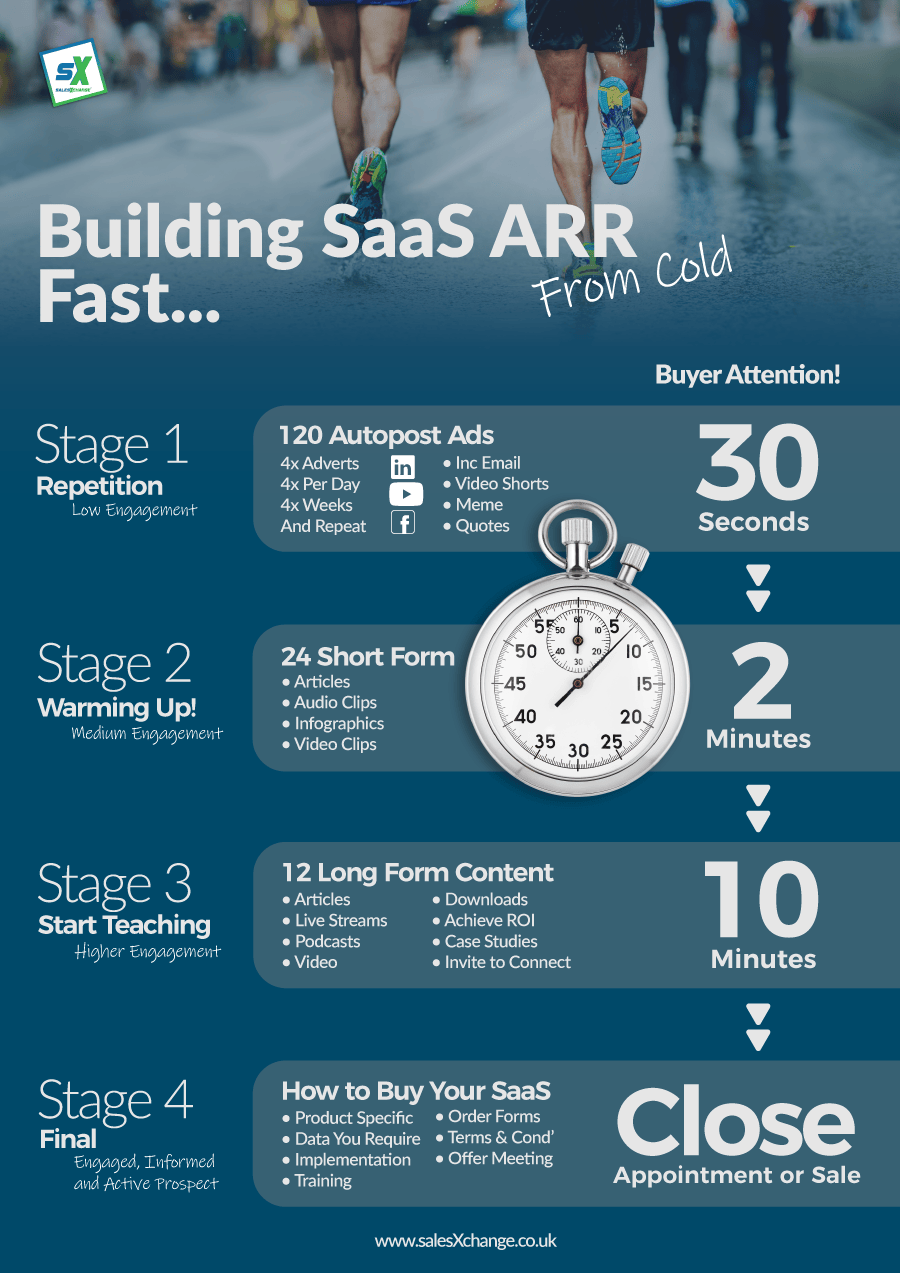 Infographic explaining four stages of building a SaaS business